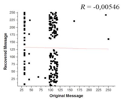 Correlation diagram: original message vs recovered message with different keys.