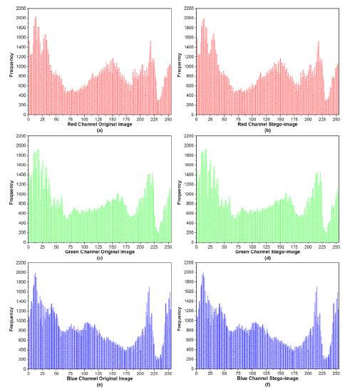 Histograms of the original image. (a), (c), (e), red, green and blue subpixels, respectively. Histograms of the stego-image (b) red, (d) green, and (f) blue.