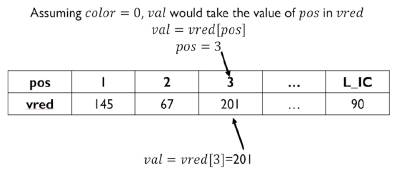 The process to select the vector.