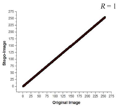 Correlation diagram: original image vs stego-image.
