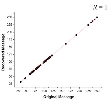 Correlation diagram: original message vs recovered message.