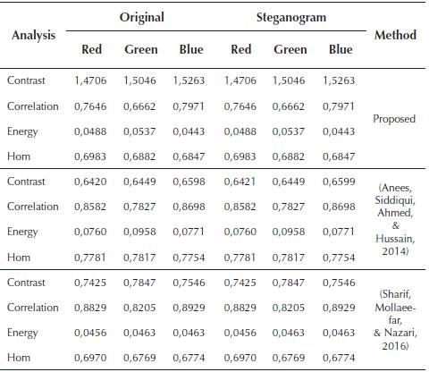 Comparative statistical analysis