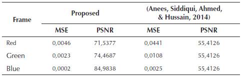 Comparison of MSE and PSNR according to the RGB colors