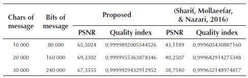 Comparison of quality analysis and PSNR for Baboon of (256 x 256)