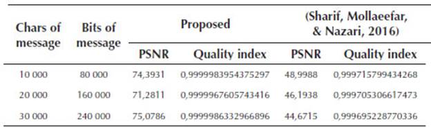 Comparison of quality analysis and PSNR for Baboon of (512 x 512)