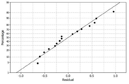 Normal probability plot of the residuals.
