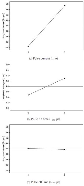 Main effects for the Ra (pm) and the experimental parameters of the design (a) IA, (b) TON and (c) TOFF. 