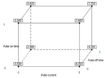Cube plot (data means) for Ra.