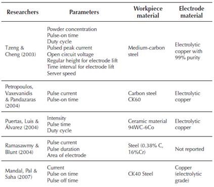 Investigations on EDM process
