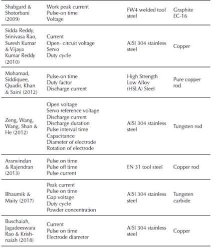 Investigations on EDM process