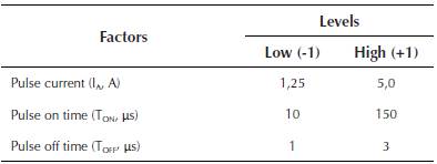 Factors and levels selected for the experiments