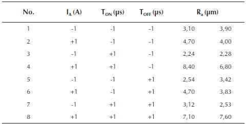 Design of experiments matrix for the second-order model
