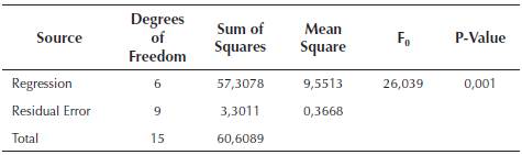 Analysis of Variance for the regression model