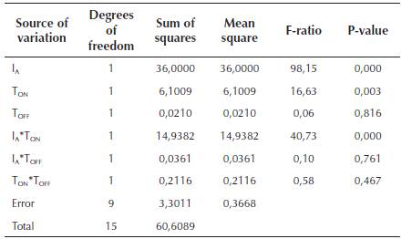 Analysis of variance of Ra (μη־ι)