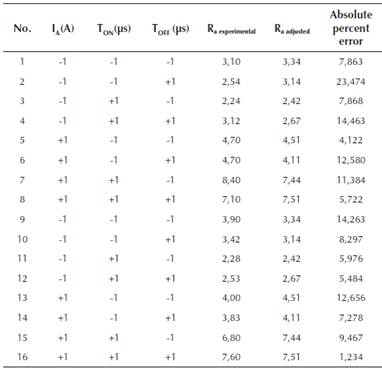 Absolute percent errors