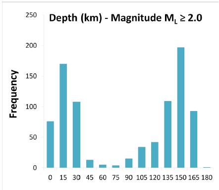 Statistical Distribution of Earthquakes Depth.