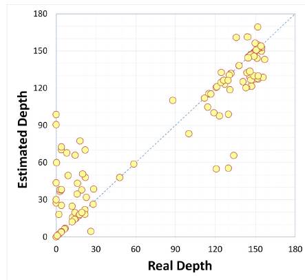 Relationship between real and calculated depth.