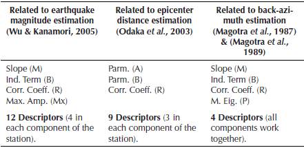 Summary Of Descriptors Employ as Input data of the SVM