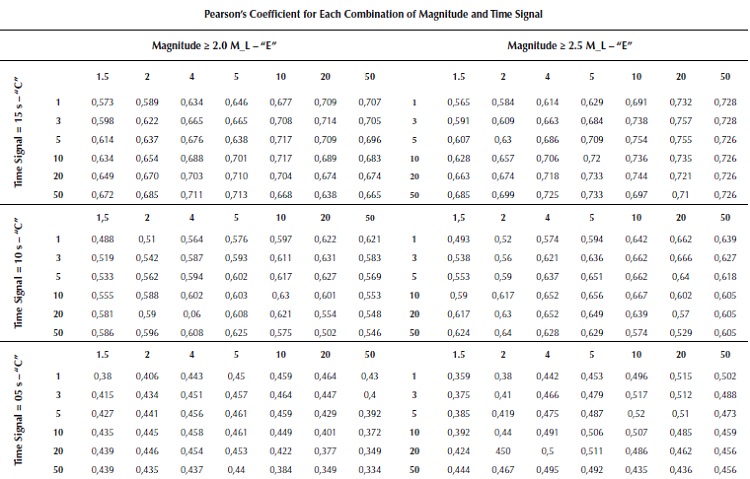 Cutoff Magnitude and Time Length Combinations