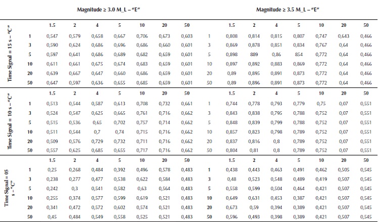 Cutoff Magnitude and Time Length Combinations