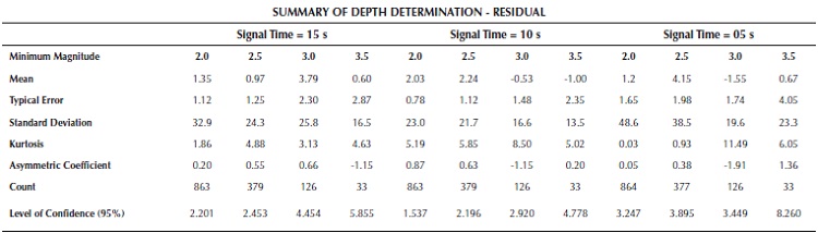 Statistical Summary for Best Models in Each Combination