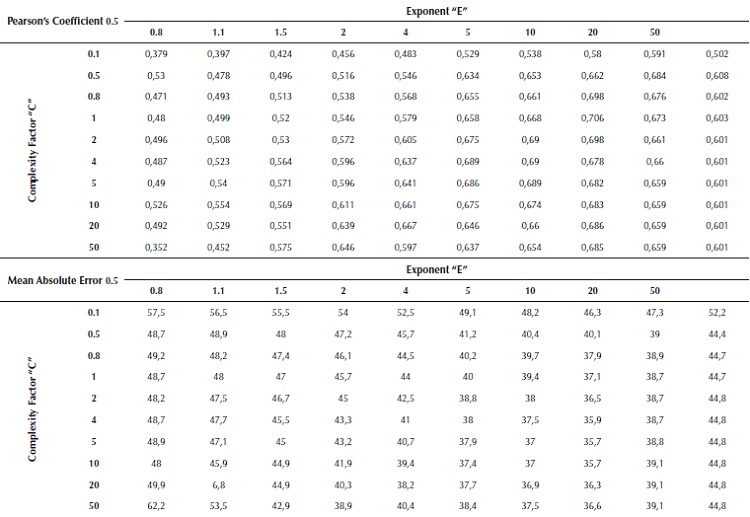 Pearson's Coefficient and Mean Absolute Error Used to Determent "E" and "C"