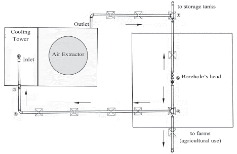 General diagram of the borehole.