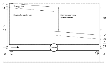 Energy diagram of a turbine in an installation, with "Z" reference height, "P" pressure "g" acceleration of gravity "r" the density and "v" the flow velocity.