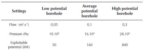 Exploitable potential of Albian borehole in different cases