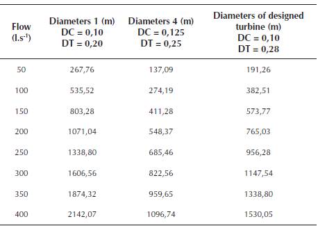 Number of rotation for the different flow