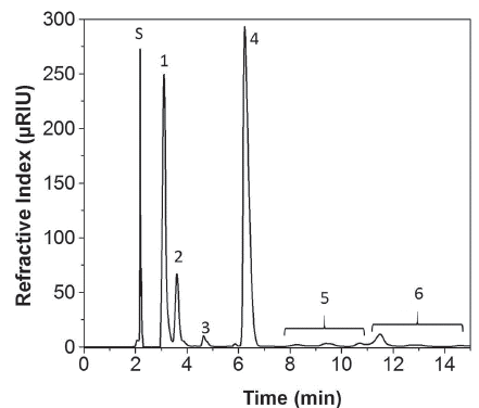 HPLC chromatogram of a mixture 50:50 of sucrose palmitate and methyl palmitate ester. Peak identifications: (S) Solvent; (1) Sucrose monopalmitate. (2) Sucrose dipalmitate. (3) Sucrose dipalmitate. (4) Methyl palmitate. (5) Sucrose tripalmitate. (6) Sucrose tetrapalmitate.