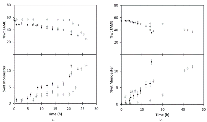 Kinetic profiles in sucrose palmitate production by transesterification of methyl palmitate and sucrose at 120°C using (a) potassium palmitate or (b) glycerol monoestearate as emulsifiers, at different concentrations (•15 wt%, •10 wt % and 05 wt%).
