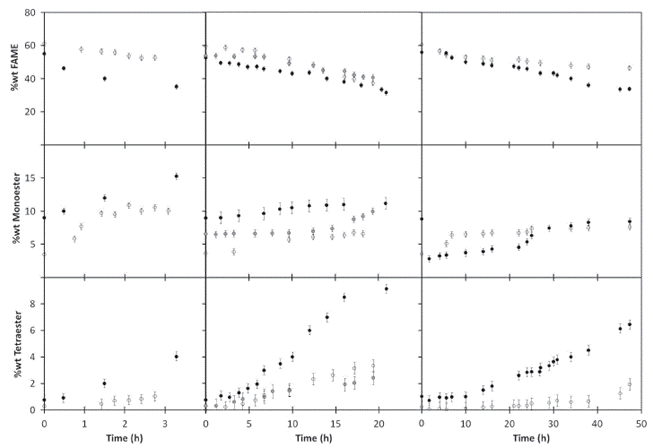 Kinetic profiles during sucrose palmitate production by transesterification of methyl palmitate and sucrose using sucrose palmitate as emulsifier at (a) 140°C, (b) 120°C and (c) 100°C, and at different concentrations (•15 wt%, •10 wt % and 05 wt%).