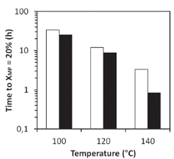Time of reaction required to reach 20% conversion of methyl palmitate in sucroester production at 100, 120 and 140°C using as emulsifier sucroester at □5%wt and ■15%wt.