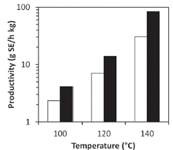 Productivity of solvent-free sucroester production at 100, 1 20 and 140°C using as emulsifier sucroester at □ 5%wt and ■1 5%wt.