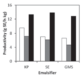Productivity of solvent-free sucroester production at 120°C using as emulsifier potassium palmitate (KP), sucroester (SE) or glycerol monos-tearate (GMS) □ 5%wt, ■ 10%wt and ■ 15%wt.