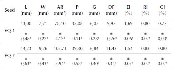 Analysis of images of castor seeds