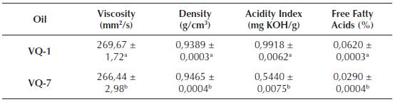 Physicochemical properties of R. communis L. oil