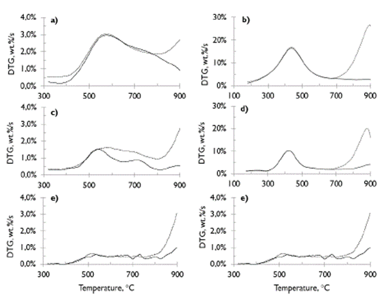 Slow pyrolysis DTG curve at different heating rates ((a) and (b) at 10 &deg;C/min, (c) and (d) at 5 &deg;C/min, and (e) and (f) at 2 &deg;C/min), under &ndash; N2 and -CO2 atmospheres. SA coal (a, c and d) and HVBC coal (b, d and f).