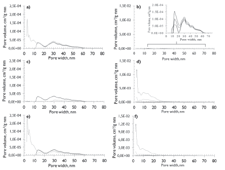 Pore size distribution (NLDFT method) of coal chars formed under CO2 and a)R400, c)R35 and e)R10 correspond to SA samples; b)R400, d)R35 and f)R10 correspond to HVBC samples; coal samples; - char samples under N2 char sample under CO2