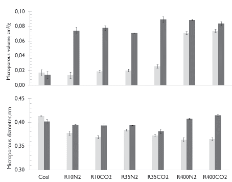 Microporous volume and diameter from Horvath-Kawazoe method for char and coals. .