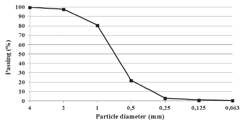 Granulometry of the shredded polyurethane foam.