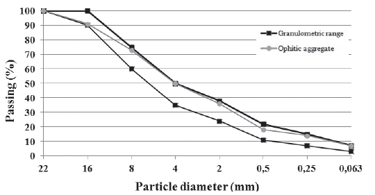 Granulometric curves for aggregates in AC 16 surf S and curve of the employed ophitic aggregates.