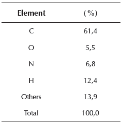 CHNS element analysis of waste polyurethane foam