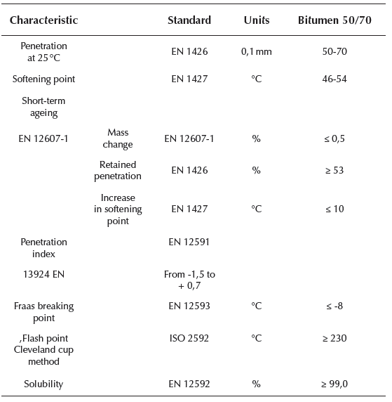 Requirements for a bitumen B50/70