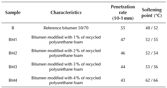 Manufactured polymer modified bitumens