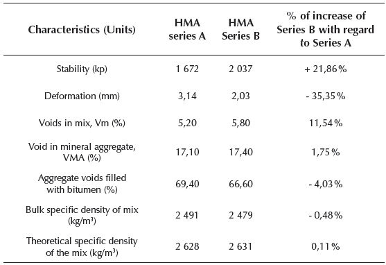 Test results for series A and series B