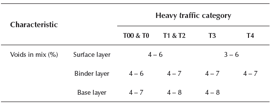 Requirements of air void in mixing