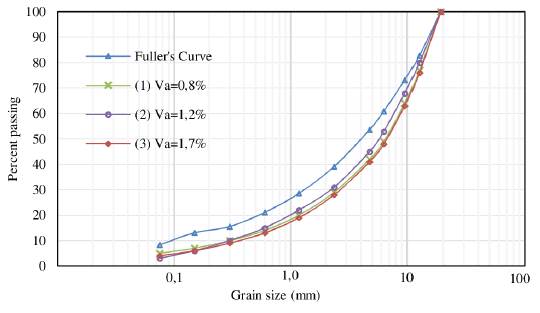 Grain size distributions used to prepare asphalt concrete specimens.