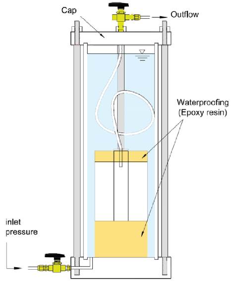 Device used to measure radial permeability.
